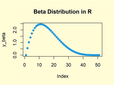 beta distribution r|Iba pa.